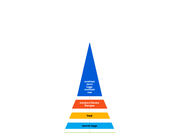 Piramide Gerarchia Delle Fonti Del Diritto piramide fonti del diritto. - Mind Map